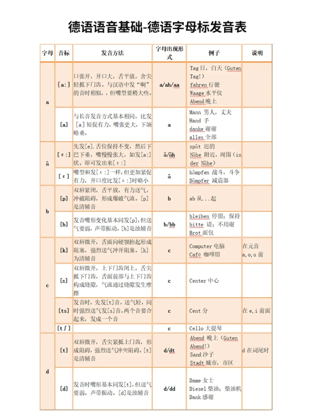 德语字母标发音规则表‼️‼️_2_西安易学国际-德语培训_来自小红书网页版.jpg