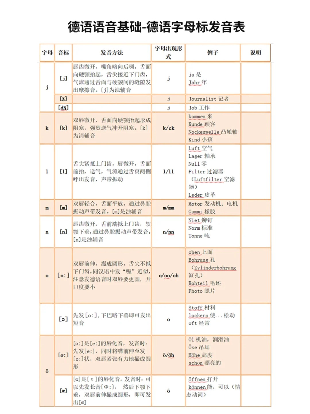 德语字母标发音规则表‼️‼️_4_西安易学国际-德语培训_来自小红书网页版.jpg