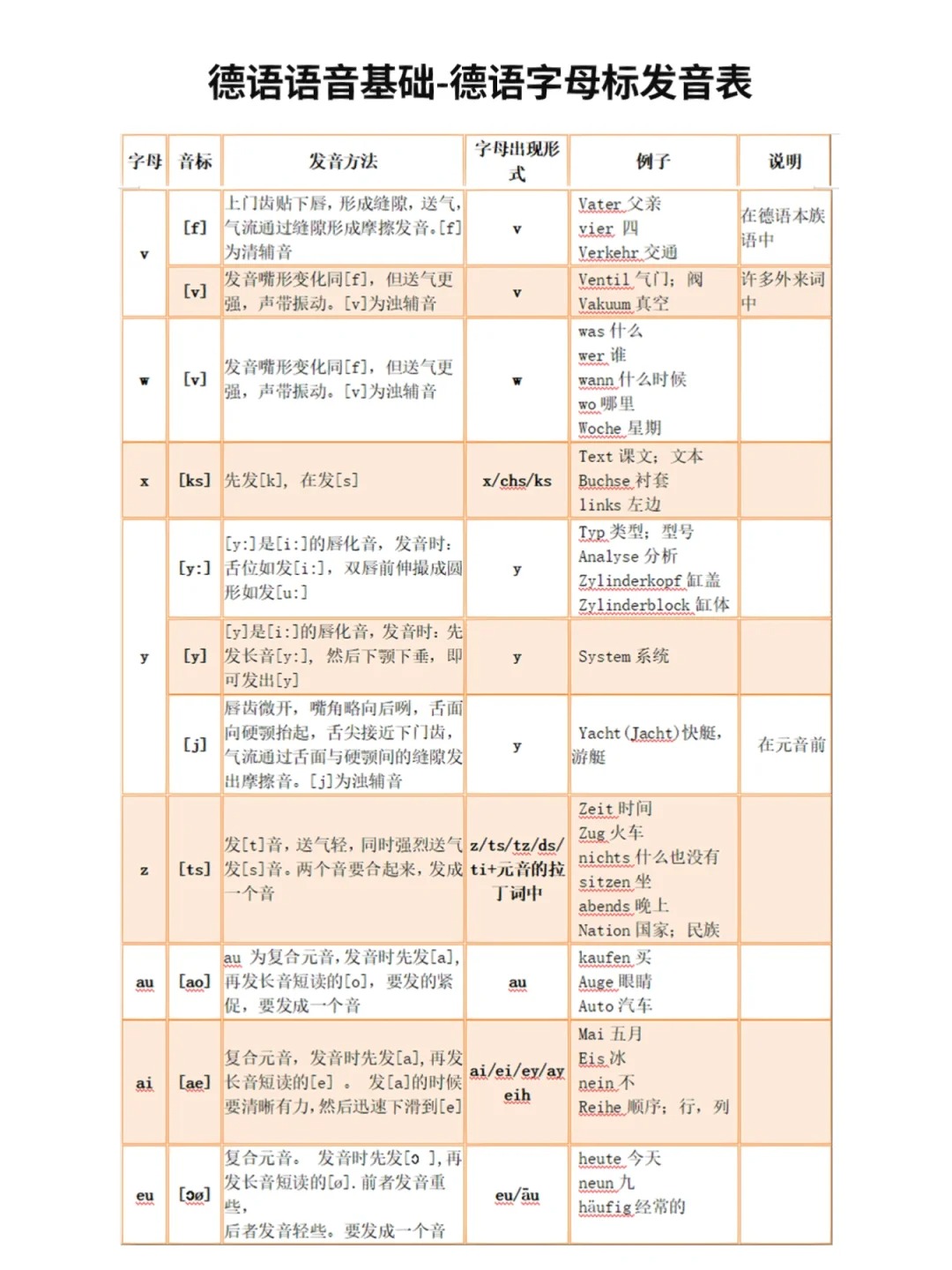 德语字母标发音规则表‼️‼️_6_西安易学国际-德语培训_来自小红书网页版.jpg